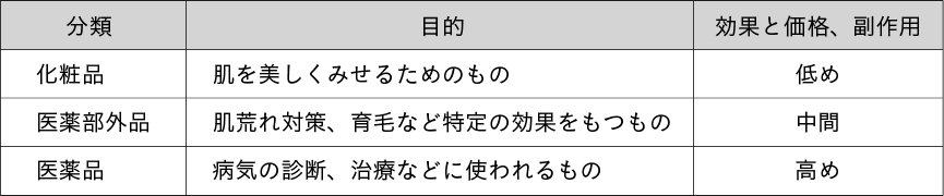 「化粧品」「医薬部外品」「医薬品」の分類と目的、及び効果と価格、副作用の比較 「化粧品」「医薬部外品」「医薬品」の分類と目的、及び効果と価格、副作用の比較