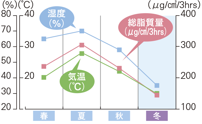 季節による皮脂の変化 季節による皮脂の変化
